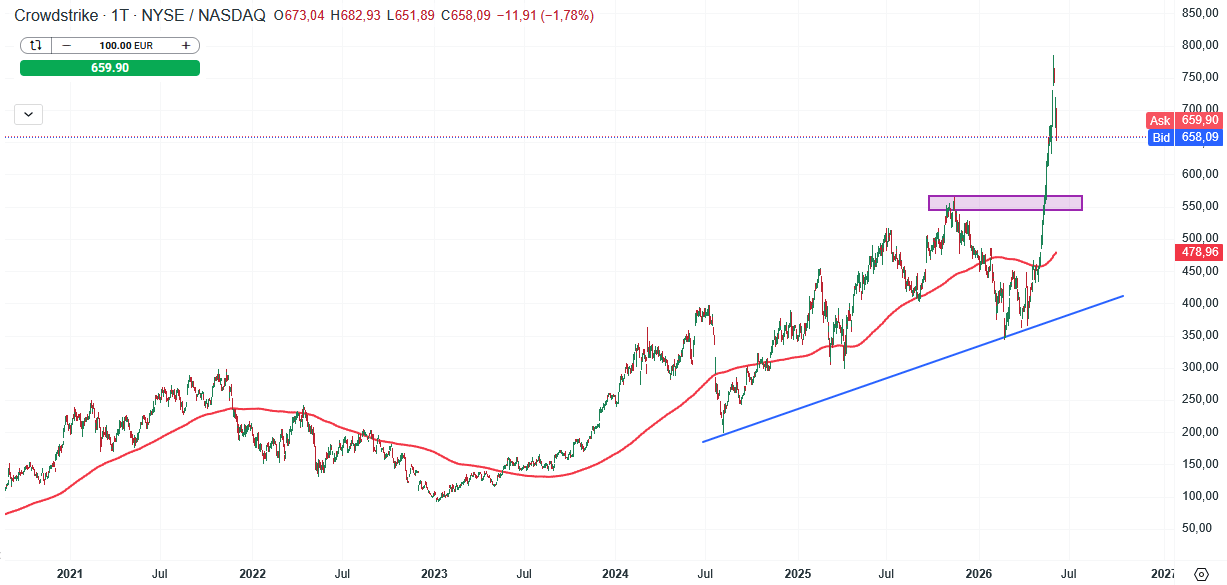Docusign Aktie Prognose und Analyse am 09.06.26 - Daytrading