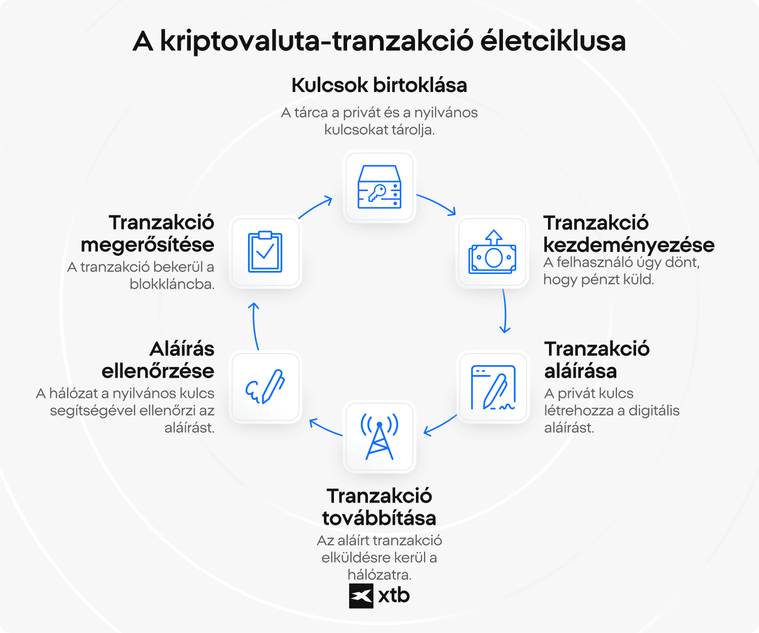 XTB infografika az Ã¶tlÃ©pÃ©ses kriptovaluta tranzakciÃ³s ciklusrÃ³l XTB infografika, amely bemutatja a kriptovaluta tranzakciÃ³ Ã¶t lÃ©pÃ©sÃ©t: a pÃ©nztÃ¡rcakulcsok birtoklÃ¡sÃ¡t, az Ã¡tutalÃ¡s indÃ­tÃ¡sÃ¡t, az alÃ¡Ã­rÃ¡st, a hÃ¡lÃ³zatra kÃ¼ldÃ©st, az ellenÅrzÃ©st Ã©s a blokklÃ¡ncon tÃ¶rtÃ©nÅ megerÅsÃ­tÃ©st.