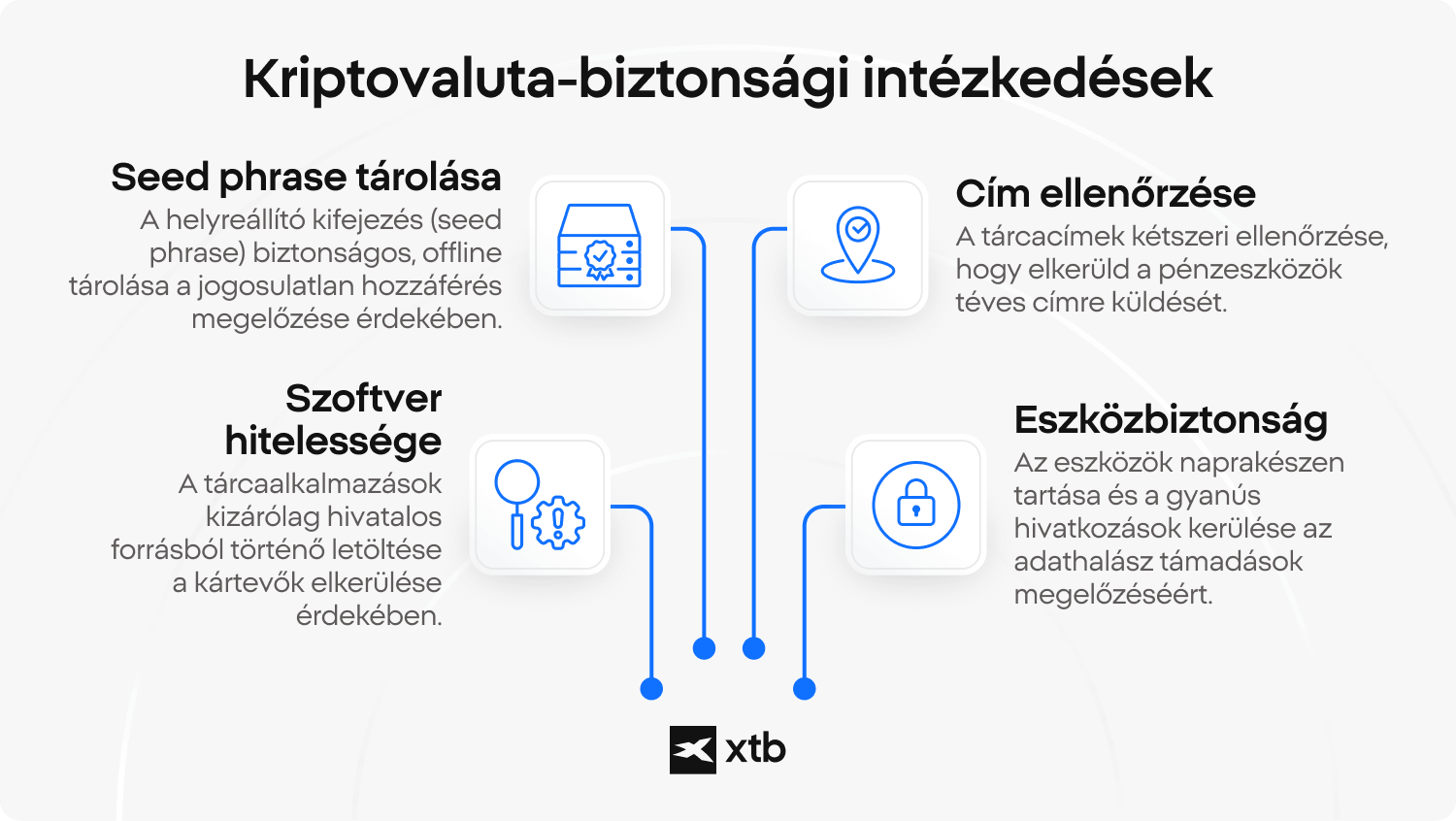 kripto biztosagni intezkedesek xtb infografika