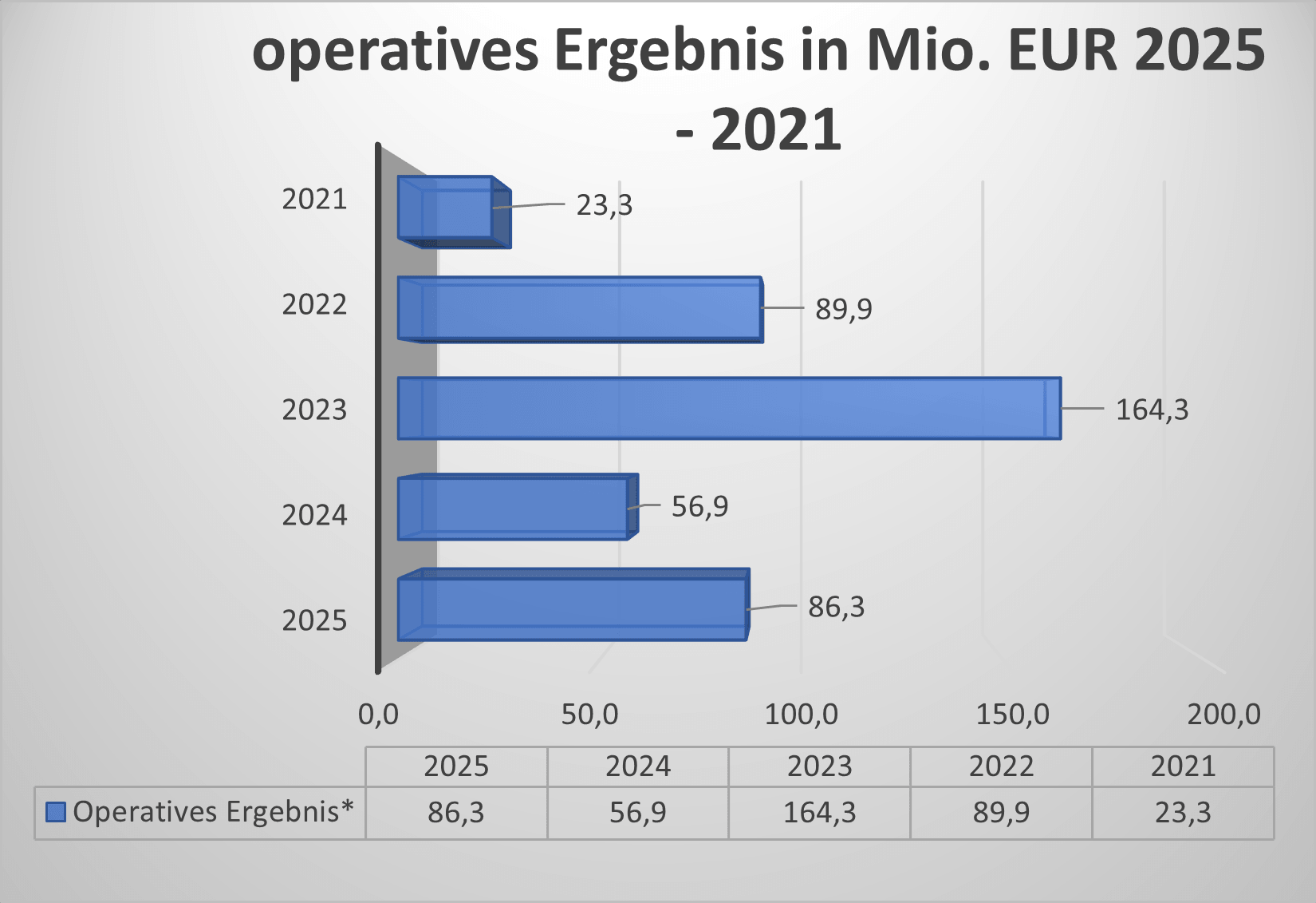 Operatives Ergebnis
