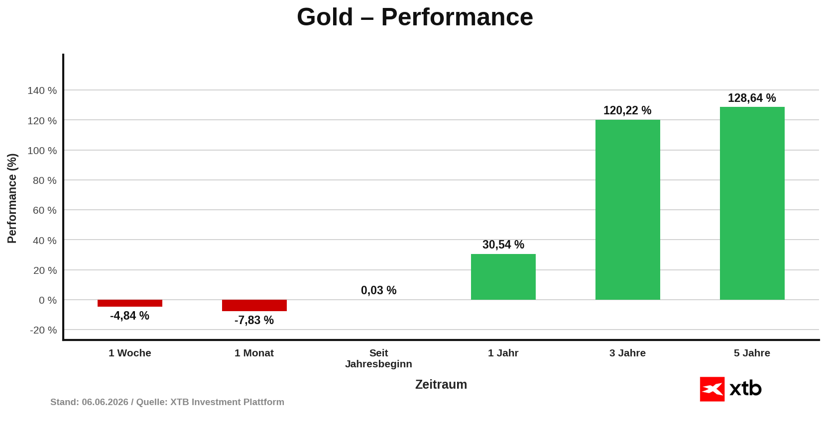 Gold Performance am 06.06.2026 - prozentuale VerÃ¤nderung Woche, Monat, Jahr