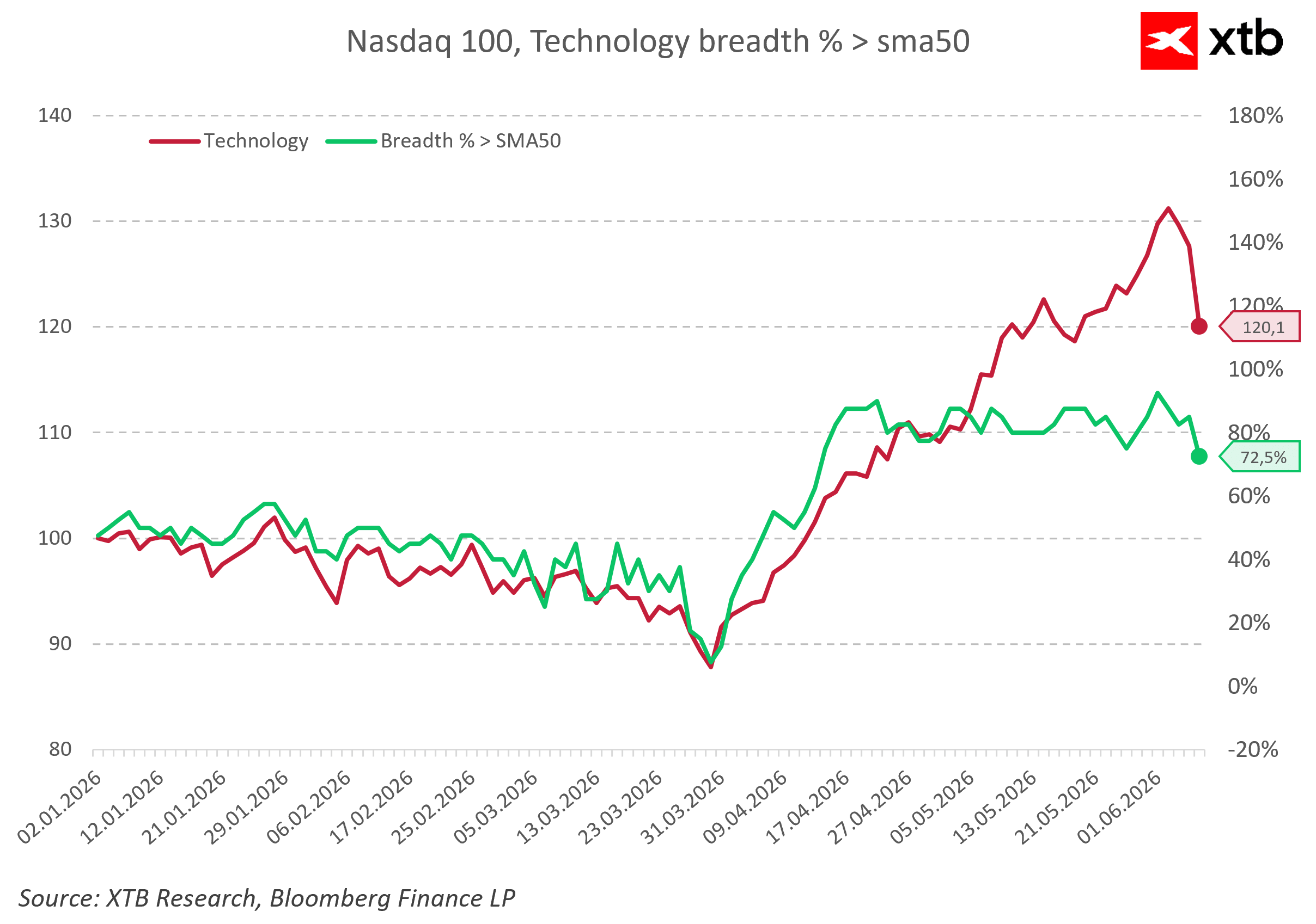 Amplitud de mercado del Nasdaq 100