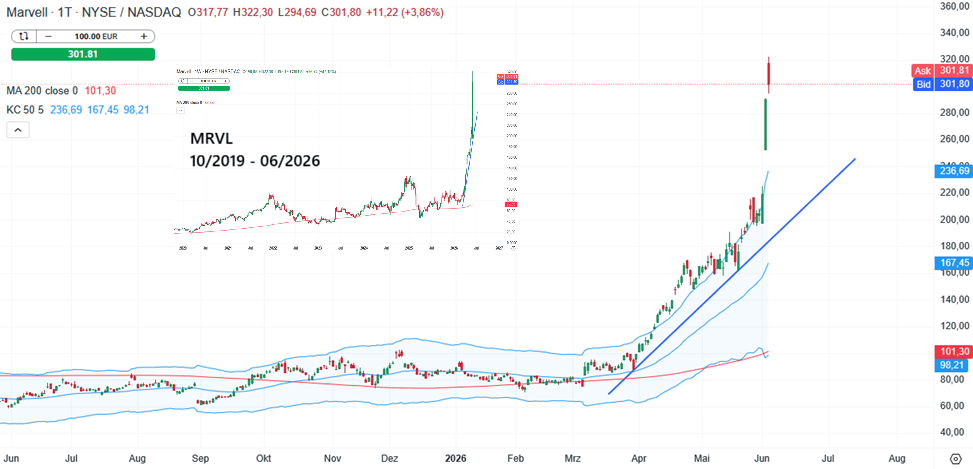 Marvell Aktie Prognose und Analyse am 04.06.26 - Daytrading