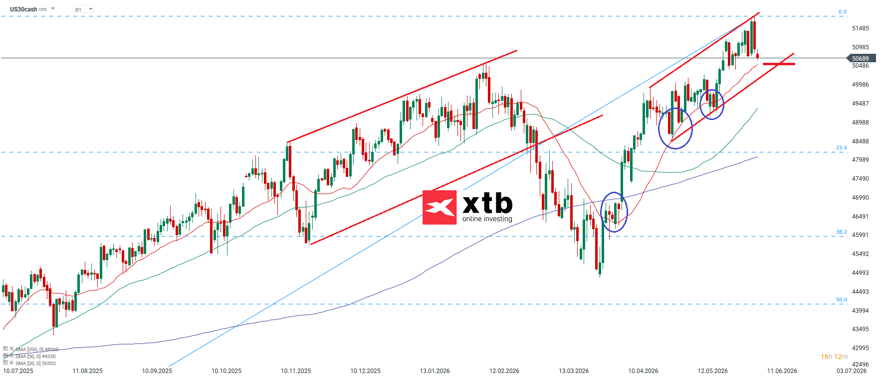 Dow Jones Prognose im Tageschart