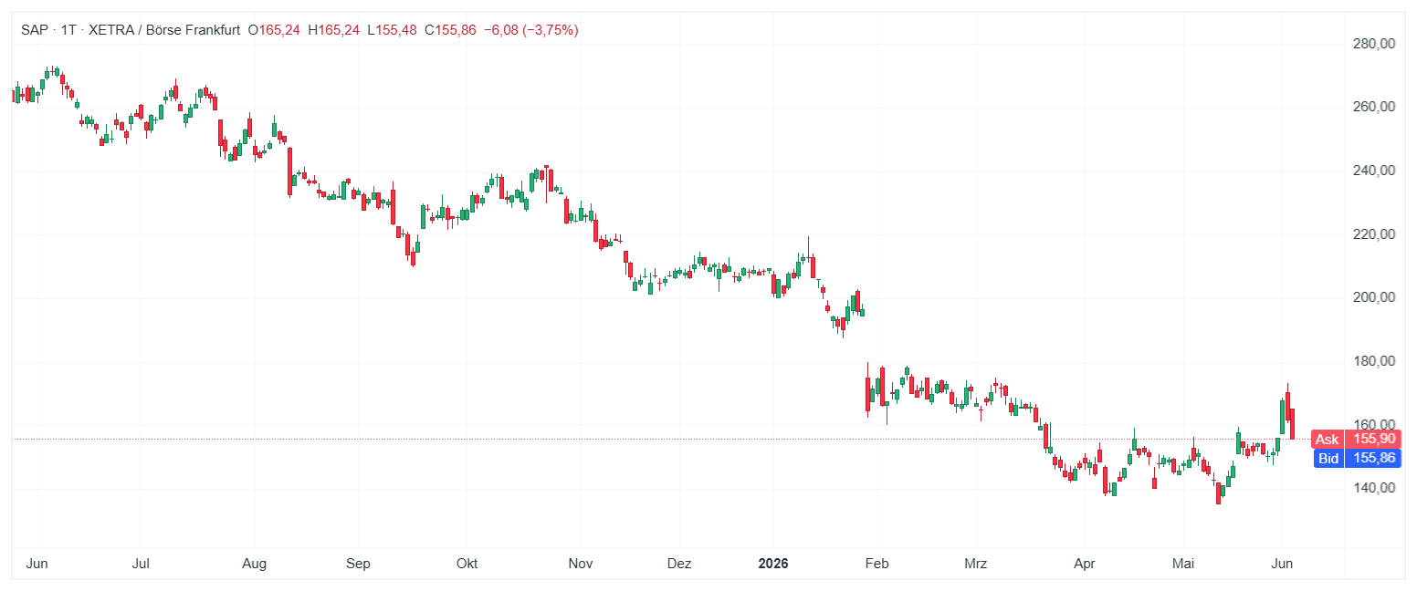 SAPÂ Aktie Chart (Daily Timeframe)