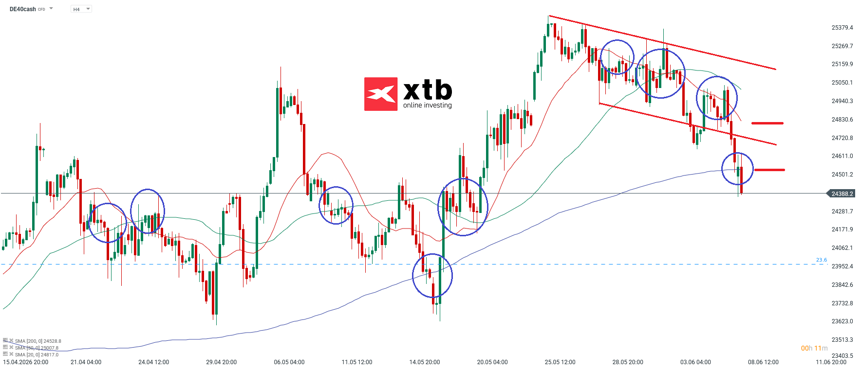 DAX Analyse im 4H Chart