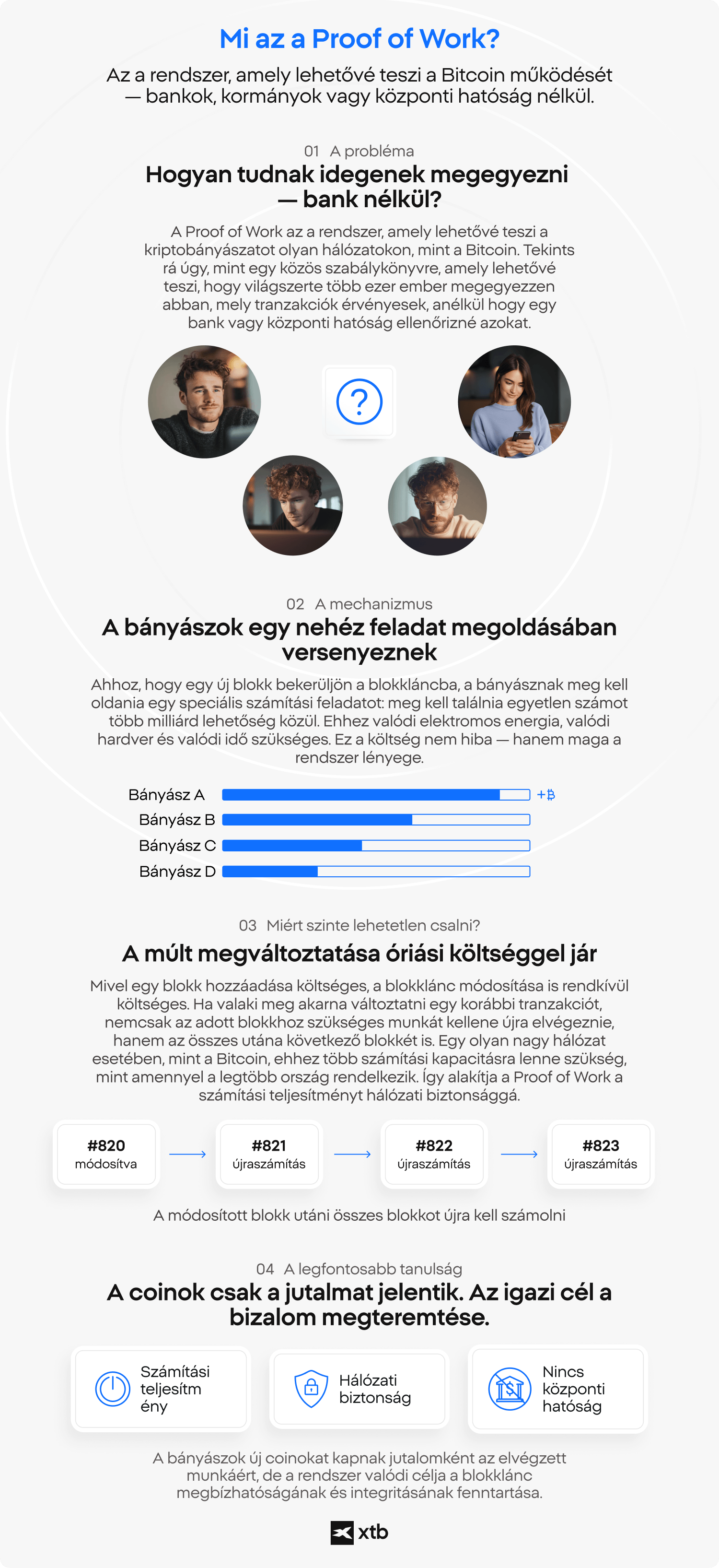 XTB infografika arrÃ³l, hogyan biztosÃ­tja a Proof of Work a Bitcoin blokklÃ¡ncÃ¡t, bemutatva a konszenzusmechanizmust, a bÃ¡nyÃ¡szok versenyÃ©t, a manipulÃ¡ciÃ³val szembeni ellenÃ¡llÃ¡st Ã©s a szÃ¡mÃ­tÃ¡si teljesÃ­tmÃ©ny szerepÃ©t a hÃ¡lÃ³zati bizalomban.