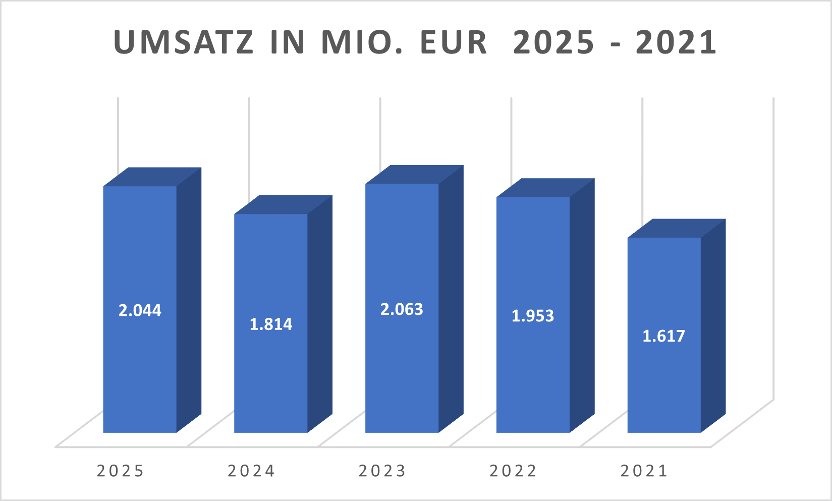 Umsatz Deutz