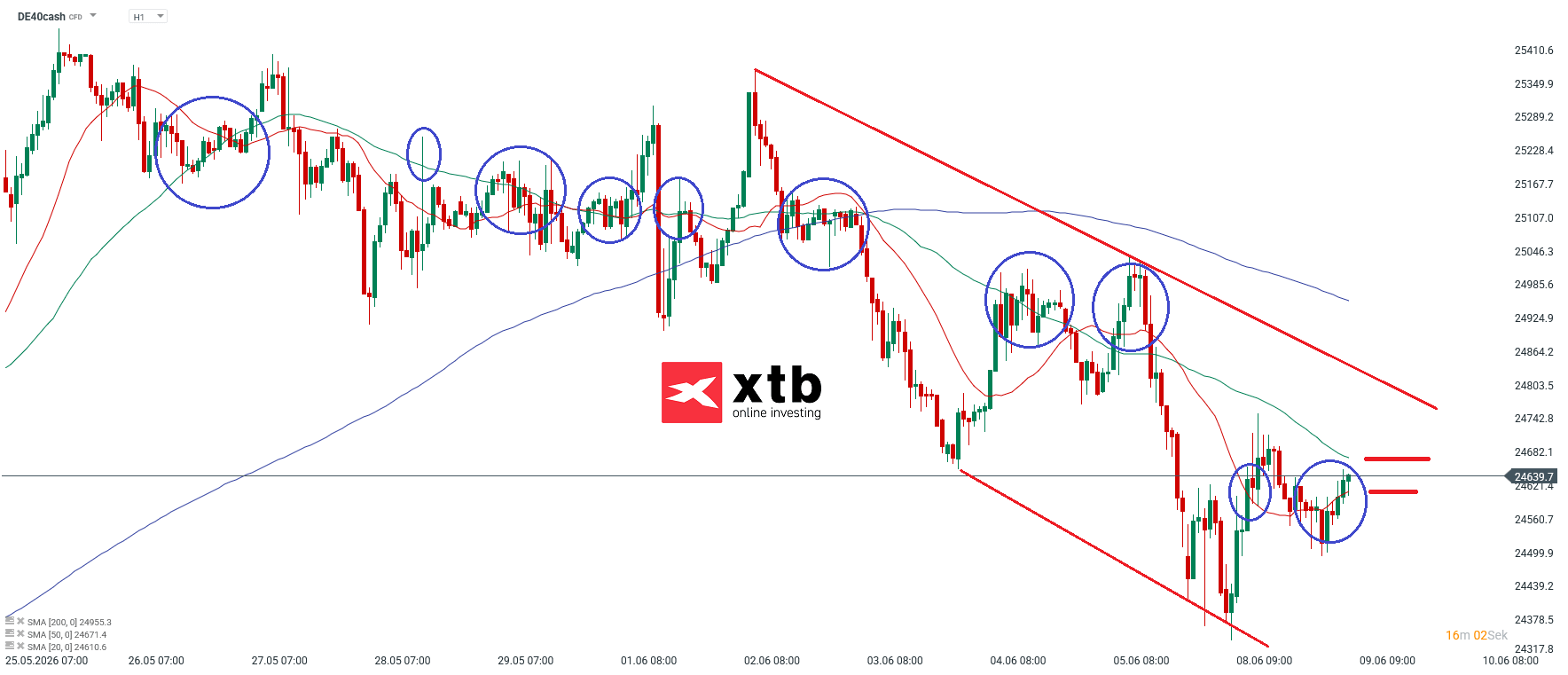 DAX Analyse im Stundenchart