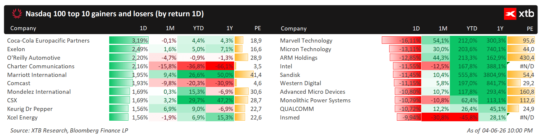 Principales movimientos del Nasdaq 100