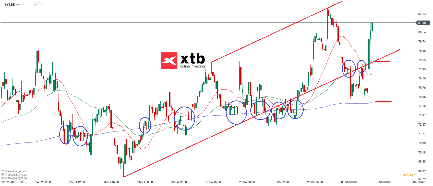 DAX Gewinner Symrise