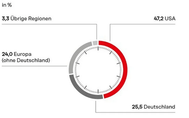 DEZ Aktionärsstruktur