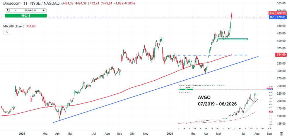 Broadcom Aktie Prognose und Analyse am 04.06.26 - Daytrading
