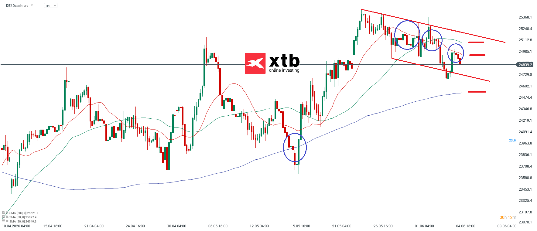 DAX Analyse im 4H Chart