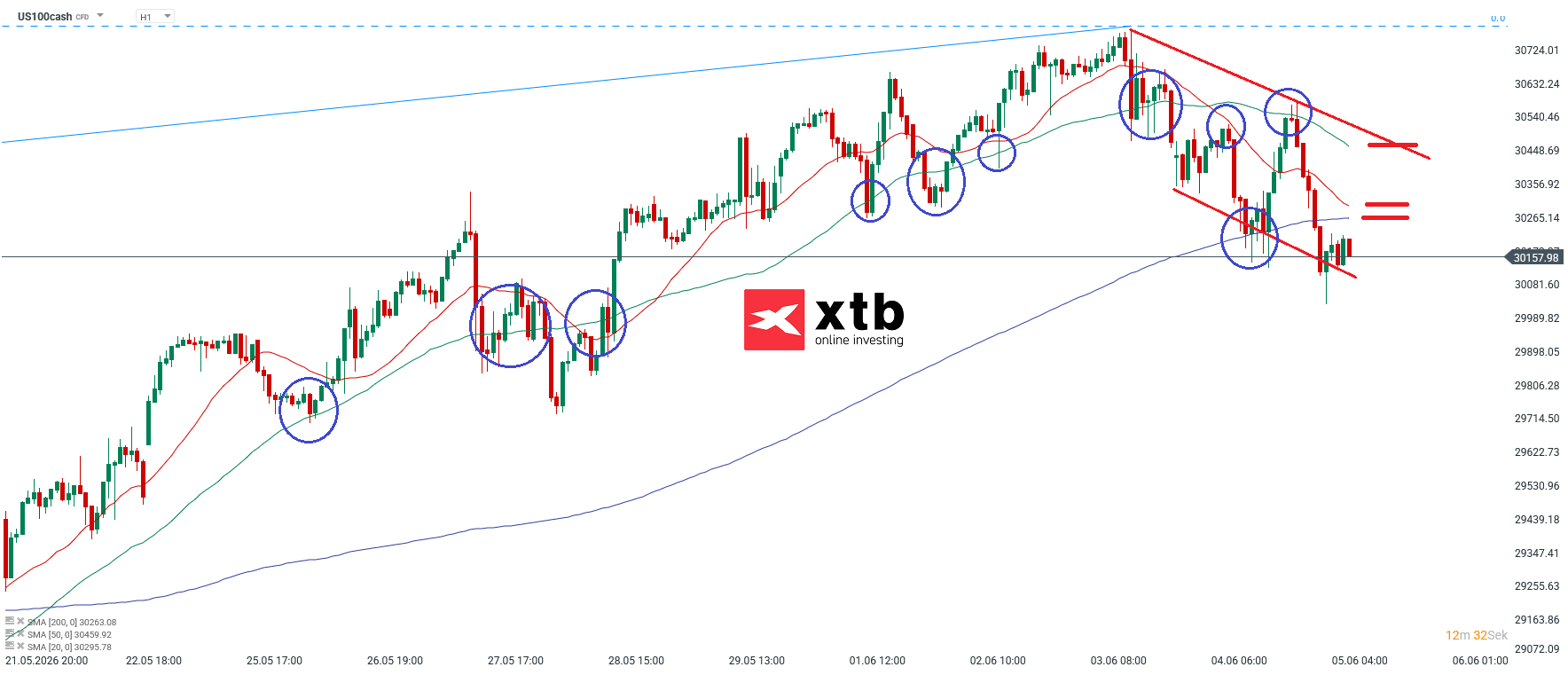Nasdaq Prognose im Stundenchart