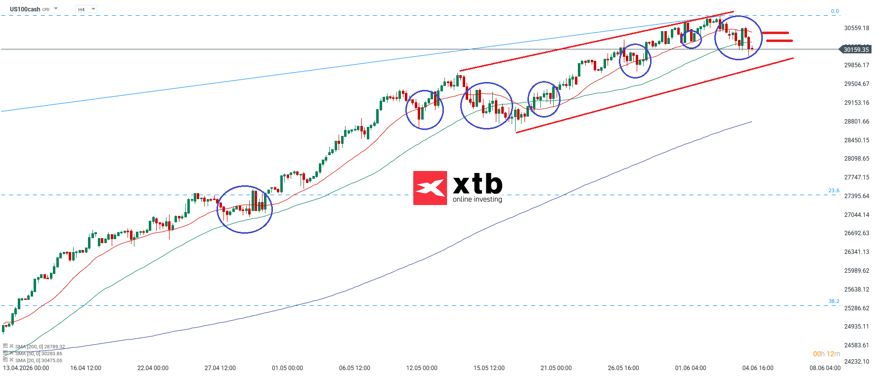 Nasdaq Analyse im 4H Chart