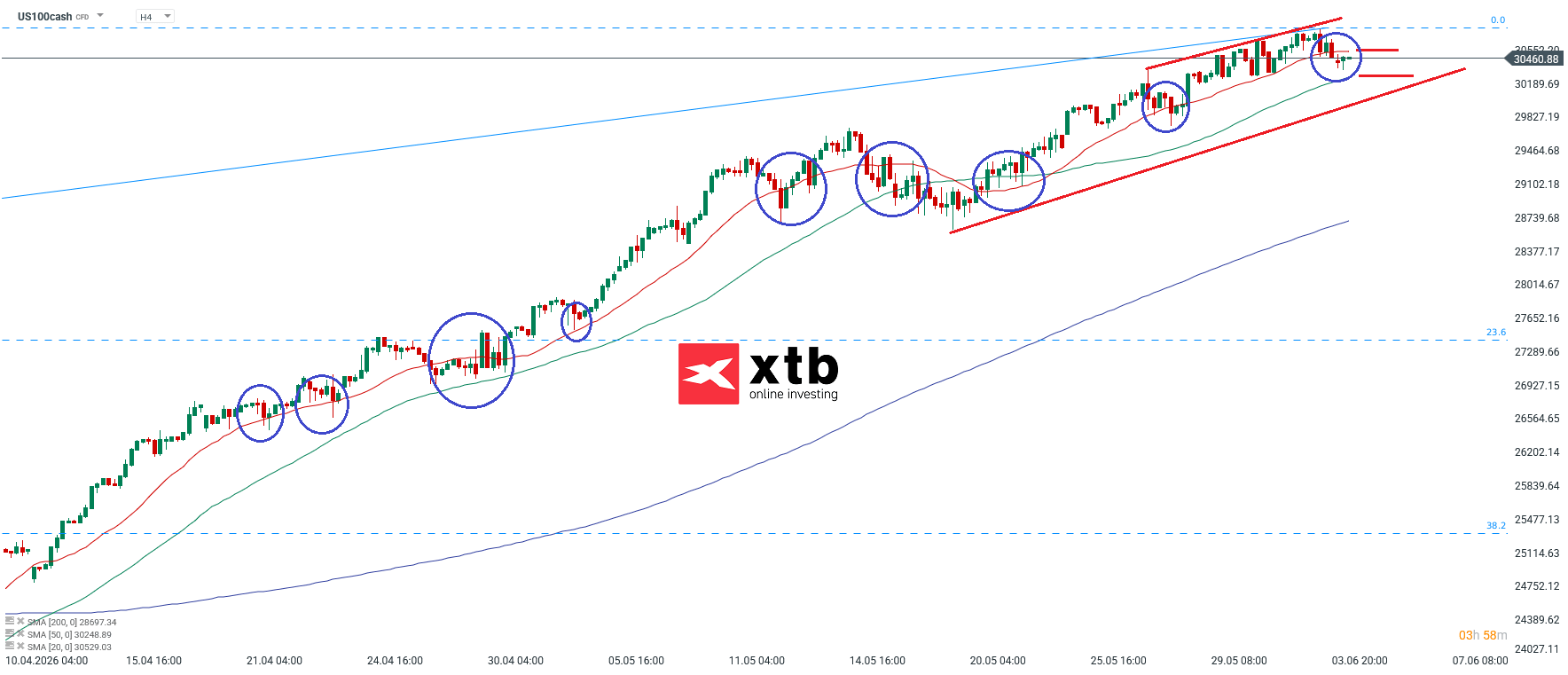 Nasdaq Analyse im 4H Chart