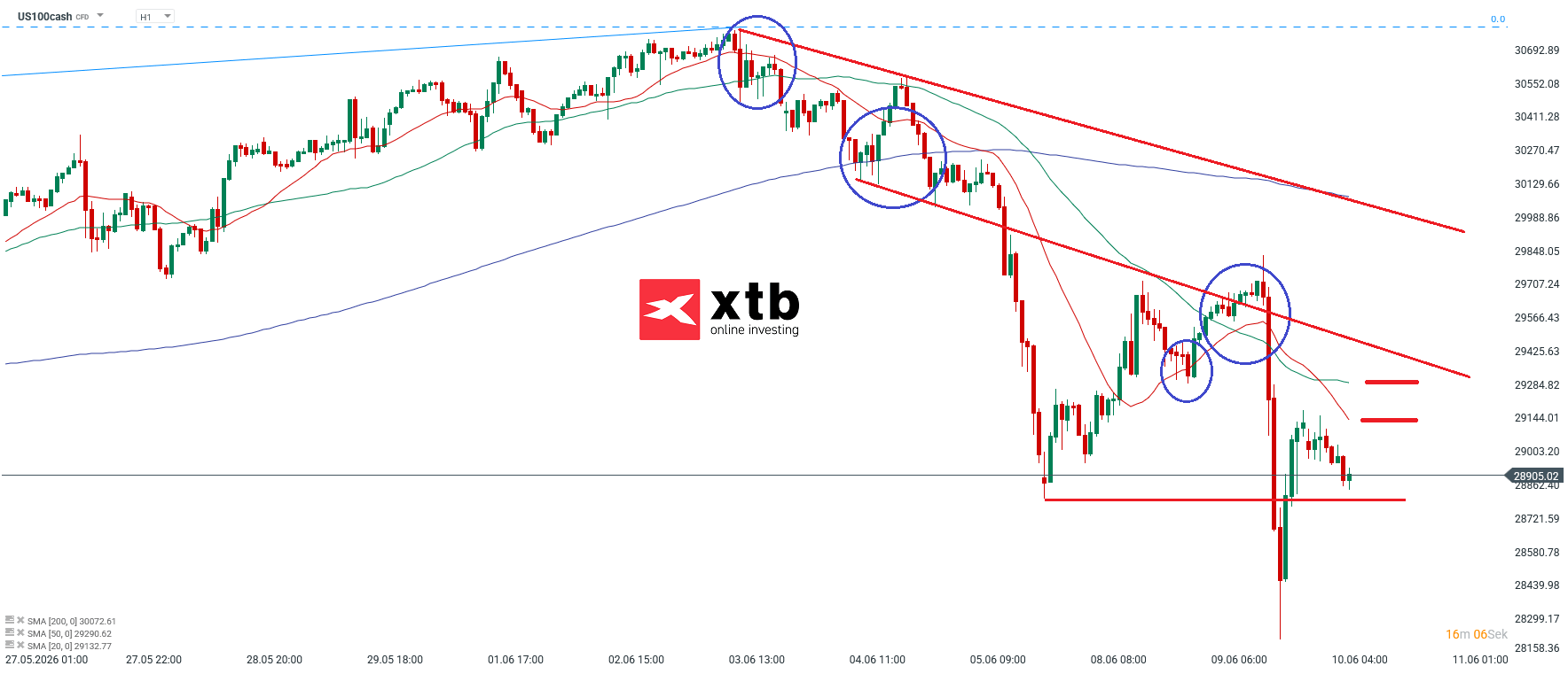 Nasdaq Prognose im Stundenchart