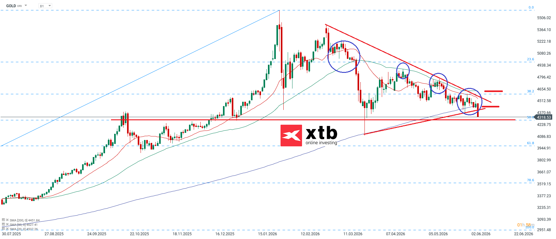 Goldpreis Prognose am 06.06.2026 - Gold Daytrading