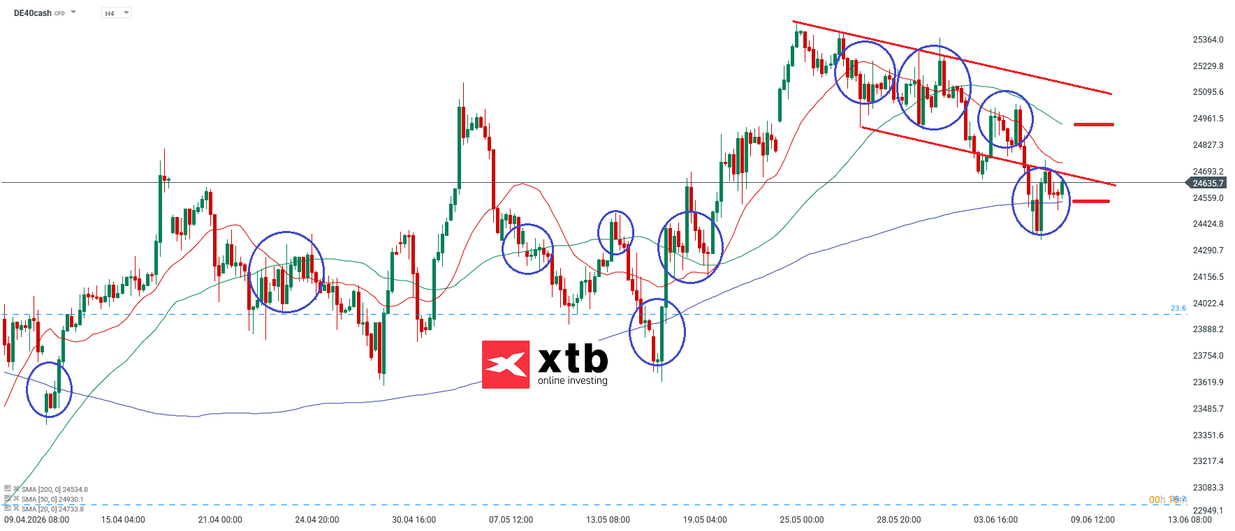 DAX Prognose im 4H Chart