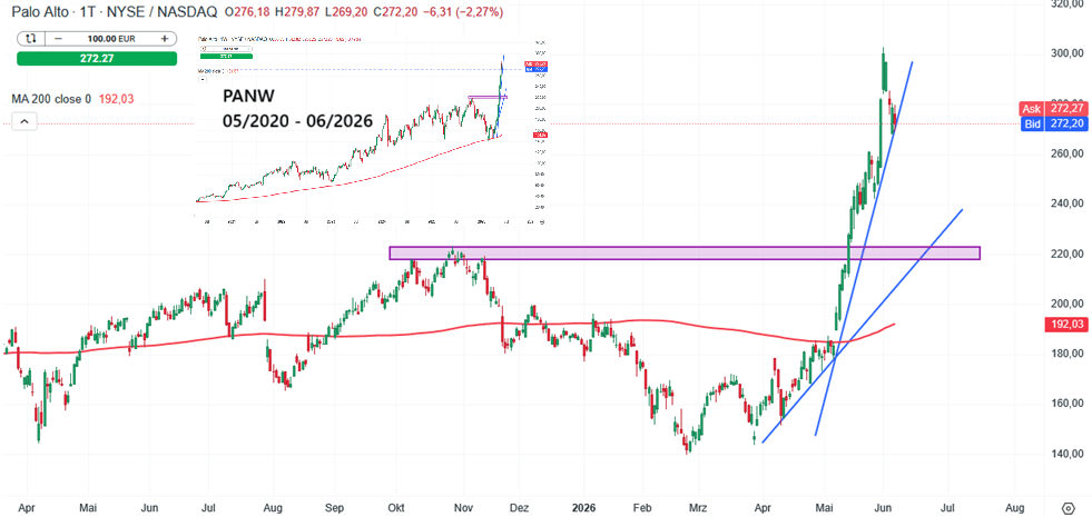 Palo Alto Networks Aktie Prognose und Analyse am 08.06.26 - Daytrading