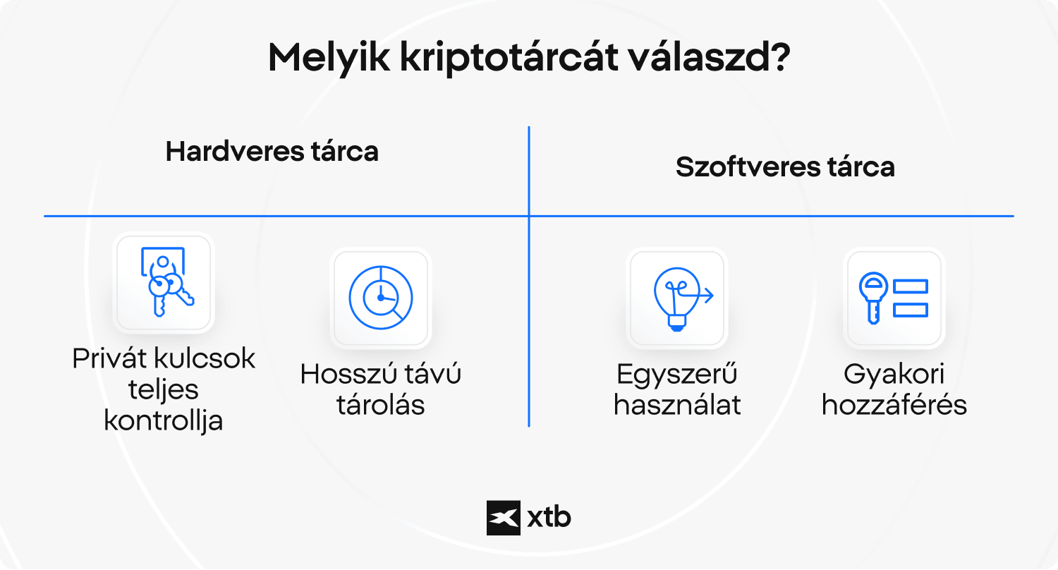 XTB infografika a hardveres Ã©s szoftveres pÃ©nztÃ¡rca kÃ¶zÃ¶tti vÃ¡lasztÃ¡shoz XTB infografika, amely segÃ­t eldÃ¶nteni, mikor lehet megfelelÅbb a hardveres pÃ©nztÃ¡rca privÃ¡tkulcs-kontrollhoz Ã©s hosszabb tÃ¡vÃº tÃ¡rolÃ¡shoz, illetve mikor lehet praktikusabb a szoftveres pÃ©nztÃ¡rca egyszerÅ±sÃ©ghez Ã©s gyakoribb kriptohozzÃ¡fÃ©rÃ©shez.