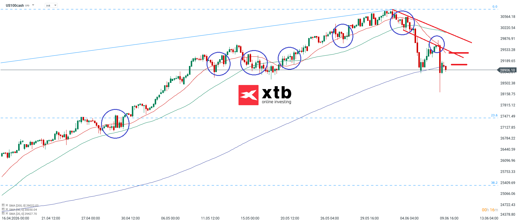Nasdaq Analyse im 4H Chart
