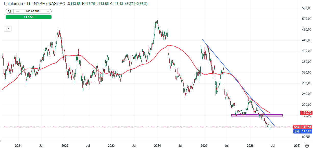 Lululemon Aktie Prognose und Analyse am 09.06.26 - Daytrading