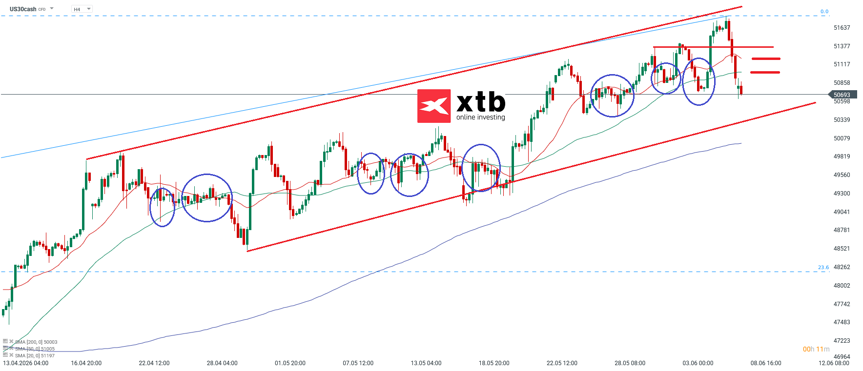 Dow Jones Analyse im 4H Chart