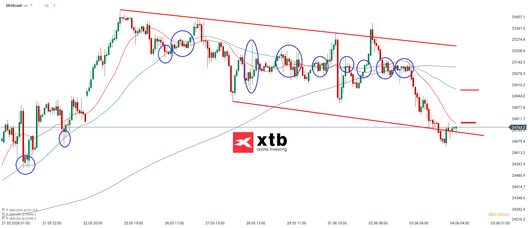 DAX Prognose im Stundenchart