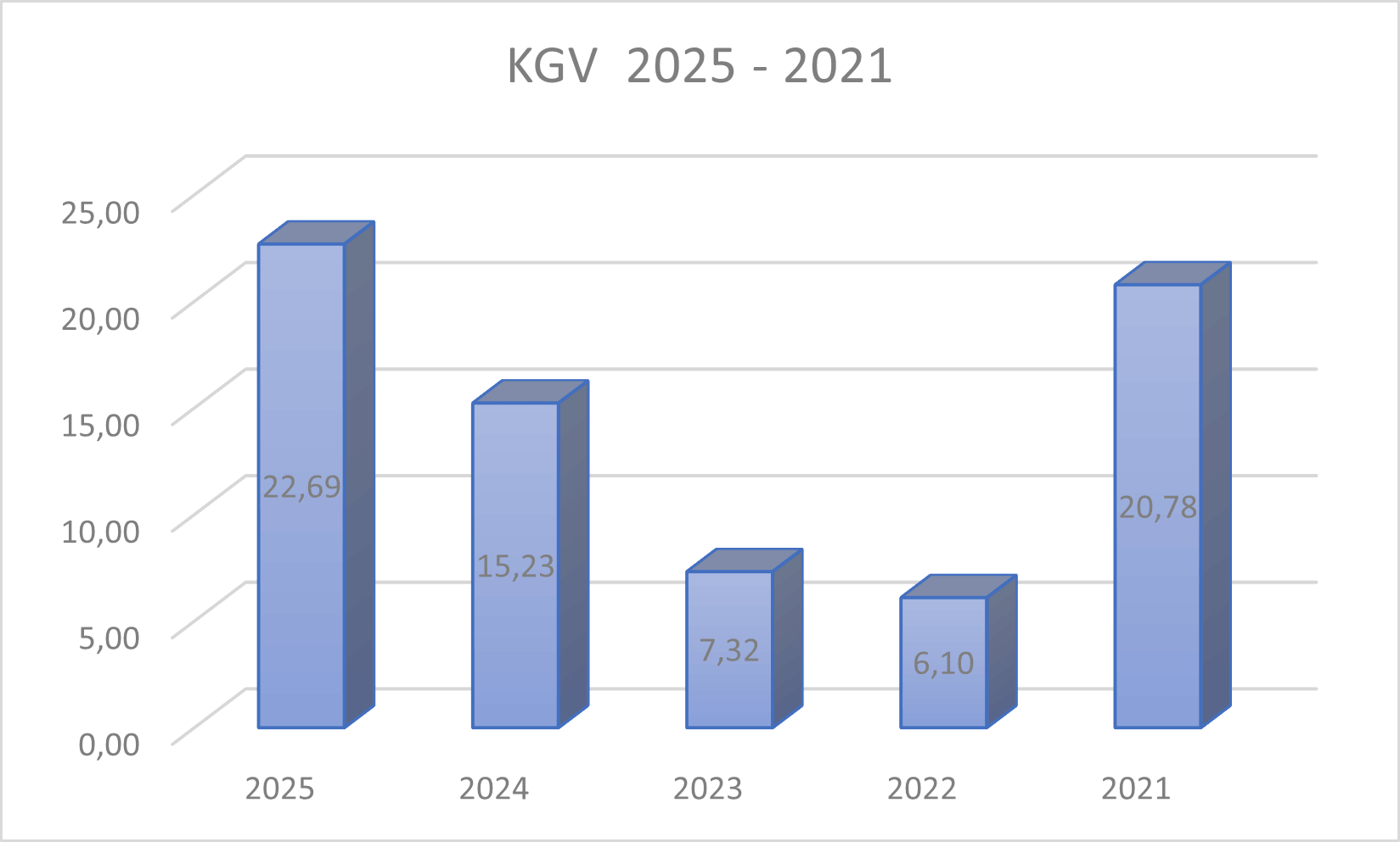 KGV DEZ