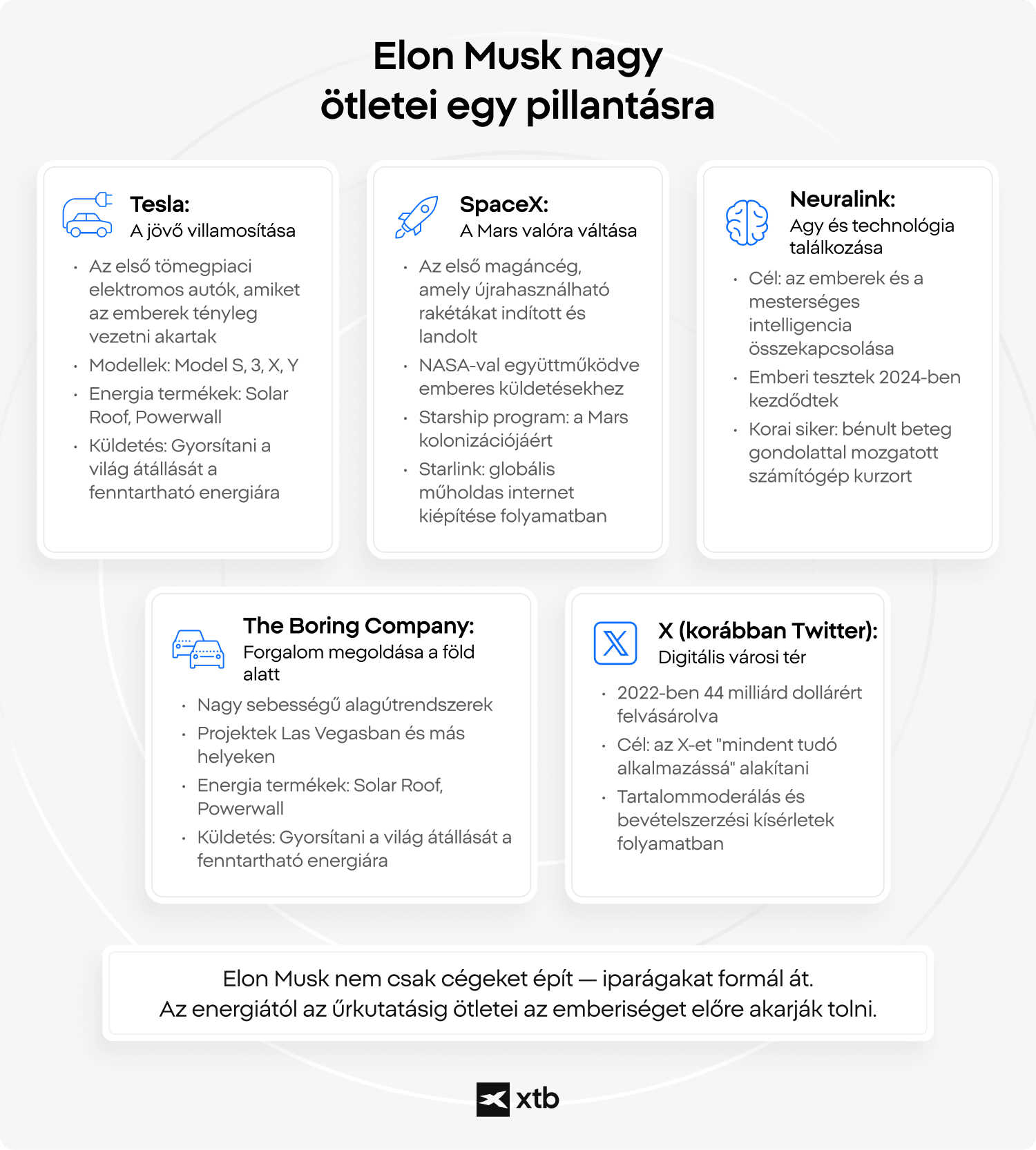 Infografika, amely bemutatja Elon Musk fÅbb projektjeit: a TeslÃ¡t, a SpaceX-et, a Neuralinket, a The Boring Company-t Ã©s az X-et (Twitter), mindegyikhez rÃ¶vid leÃ­rÃ¡ssal.