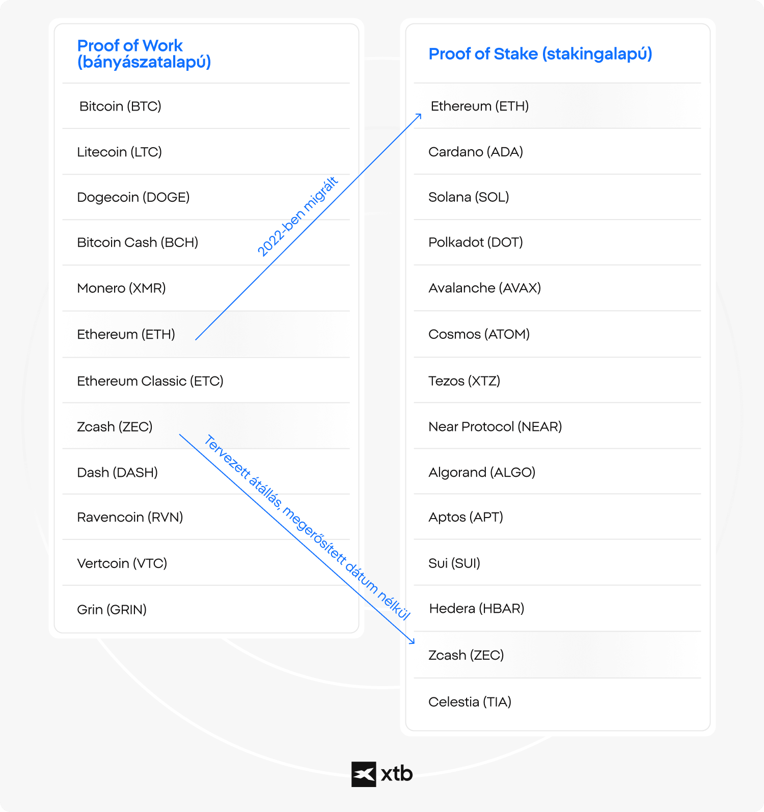 XTB infografika, amely konszenzusmechanizmus szerint sorolja fel a kriptovalutÃ¡kat, bemutatva, mely Ã©rmÃ©k hasznÃ¡lnak Proof of Work vagy Proof of Stake modellt, beleÃ©rtve az Ethereum 2022-es Ã¡tÃ¡llÃ¡sÃ¡t Ã©s mÃ¡s tervezett Ã¡tmeneteket.