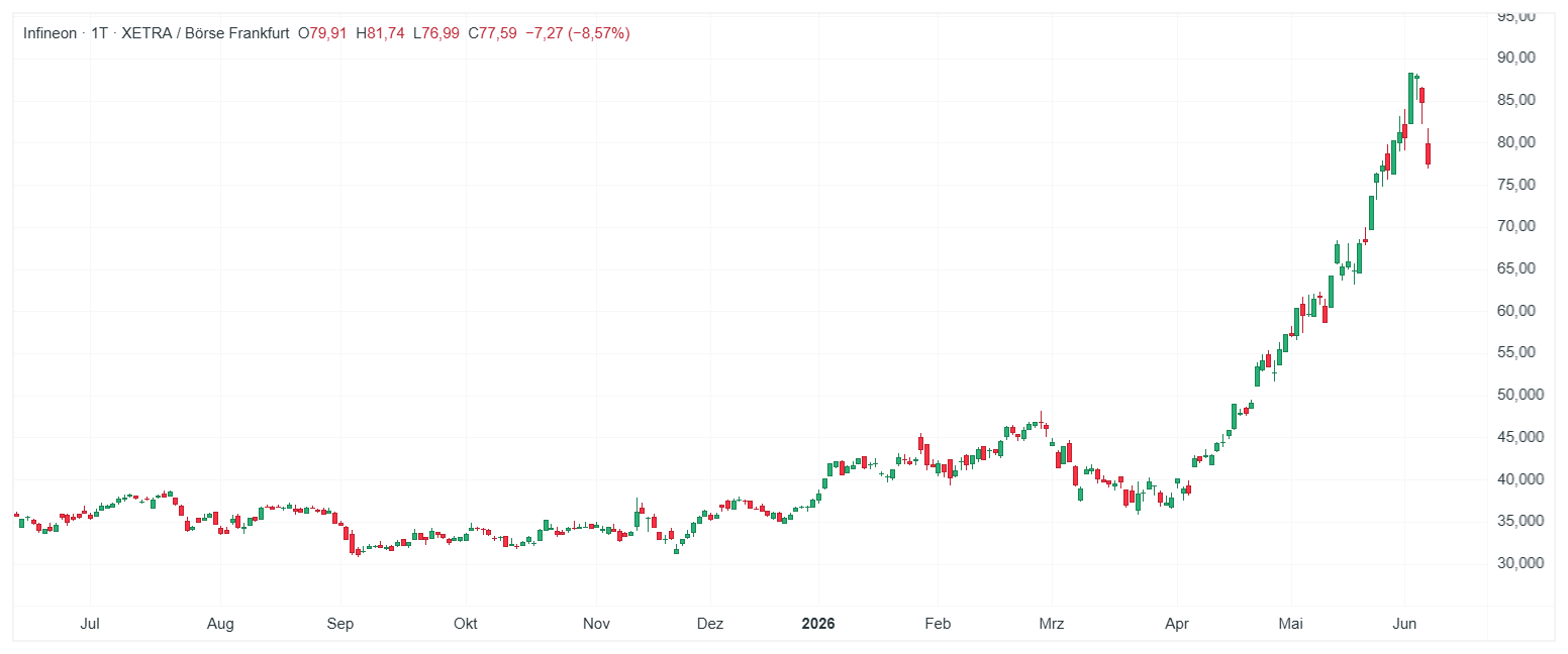 InfineonÂ Aktie Chart (Daily Timeframe)