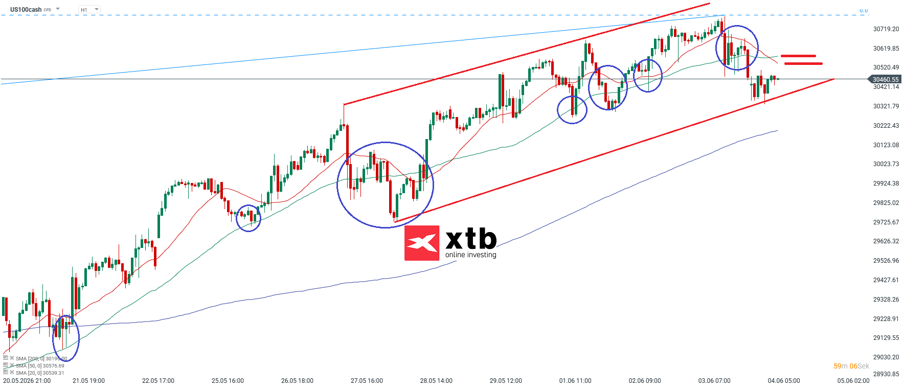 Nasdaq Prognose im Stundenchart