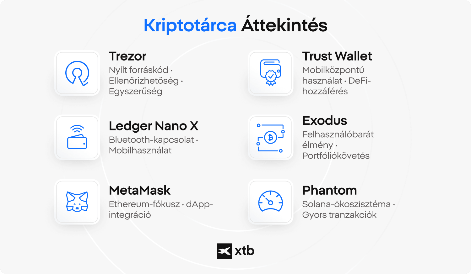 XTB infografika hat vezetÅ kripto pÃ©nztÃ¡rcÃ¡rÃ³l XTB infografika, amely bemutatja a hat vezetÅ kripto pÃ©nztÃ¡rcÃ¡t: Trezor, Ledger Nano X, MetaMask, Trust Wallet, Exodus Ã©s Phantom, valamint azok fÅ funkciÃ³it Ã©s felhasznÃ¡lÃ¡si eseteit.