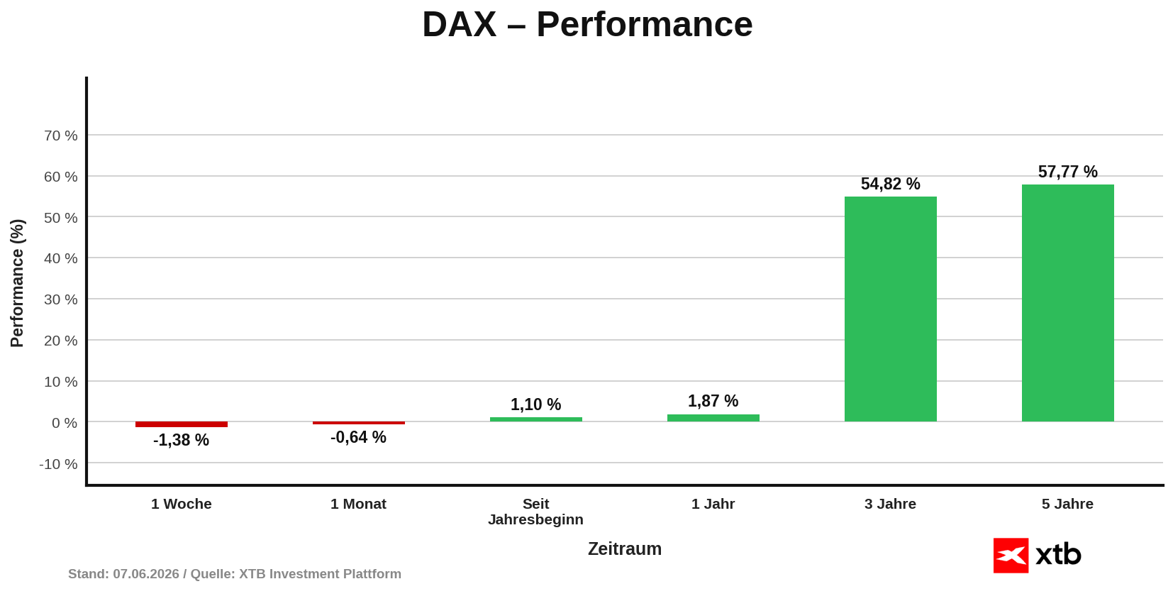 DAX Performance am 07.06.2026 - prozentuale Entwicklung Woche, Monat, Jahr