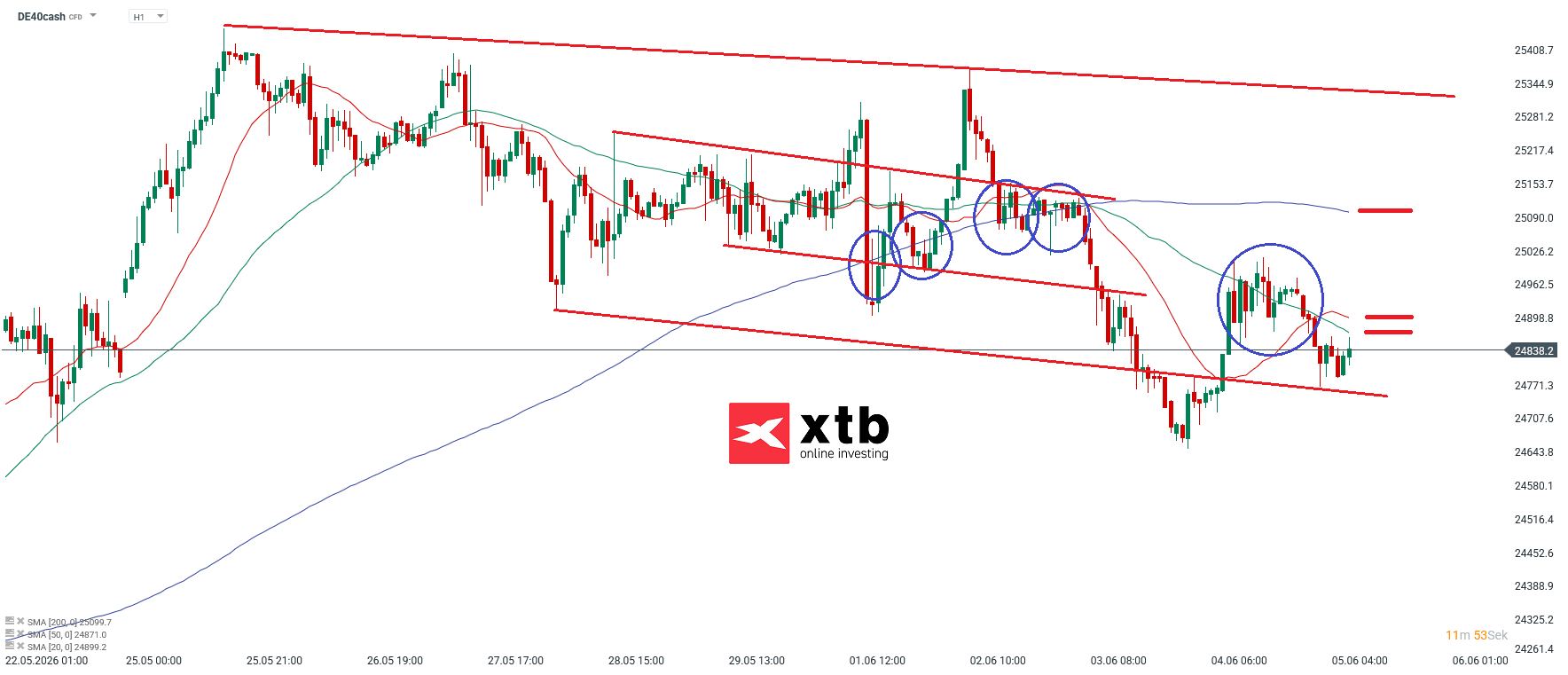 DAX Prognose im Stundenchart