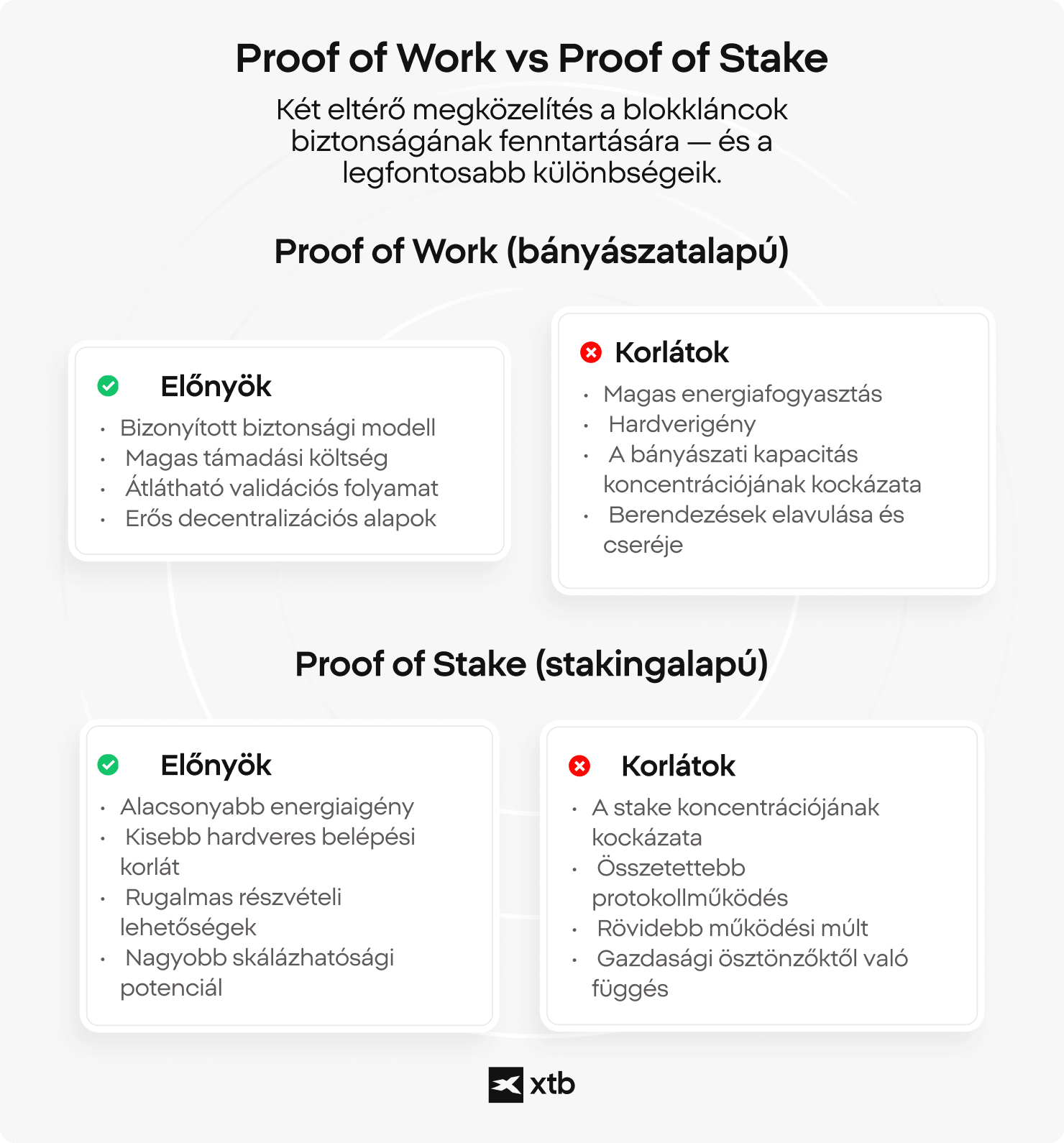 XTB infografika a Proof of Work Ã©s Proof of Stake blokklÃ¡nc konszenzusmechanizmusok Ã¶sszehasonlÃ­tÃ¡sÃ¡rÃ³l, bemutatva az egyes megkÃ¶zelÃ­tÃ©sek elÅnyeit Ã©s korlÃ¡tait, beleÃ©rtve az energiafelhasznÃ¡lÃ¡st, a biztonsÃ¡got Ã©s a skÃ¡lÃ¡zhatÃ³sÃ¡got.
