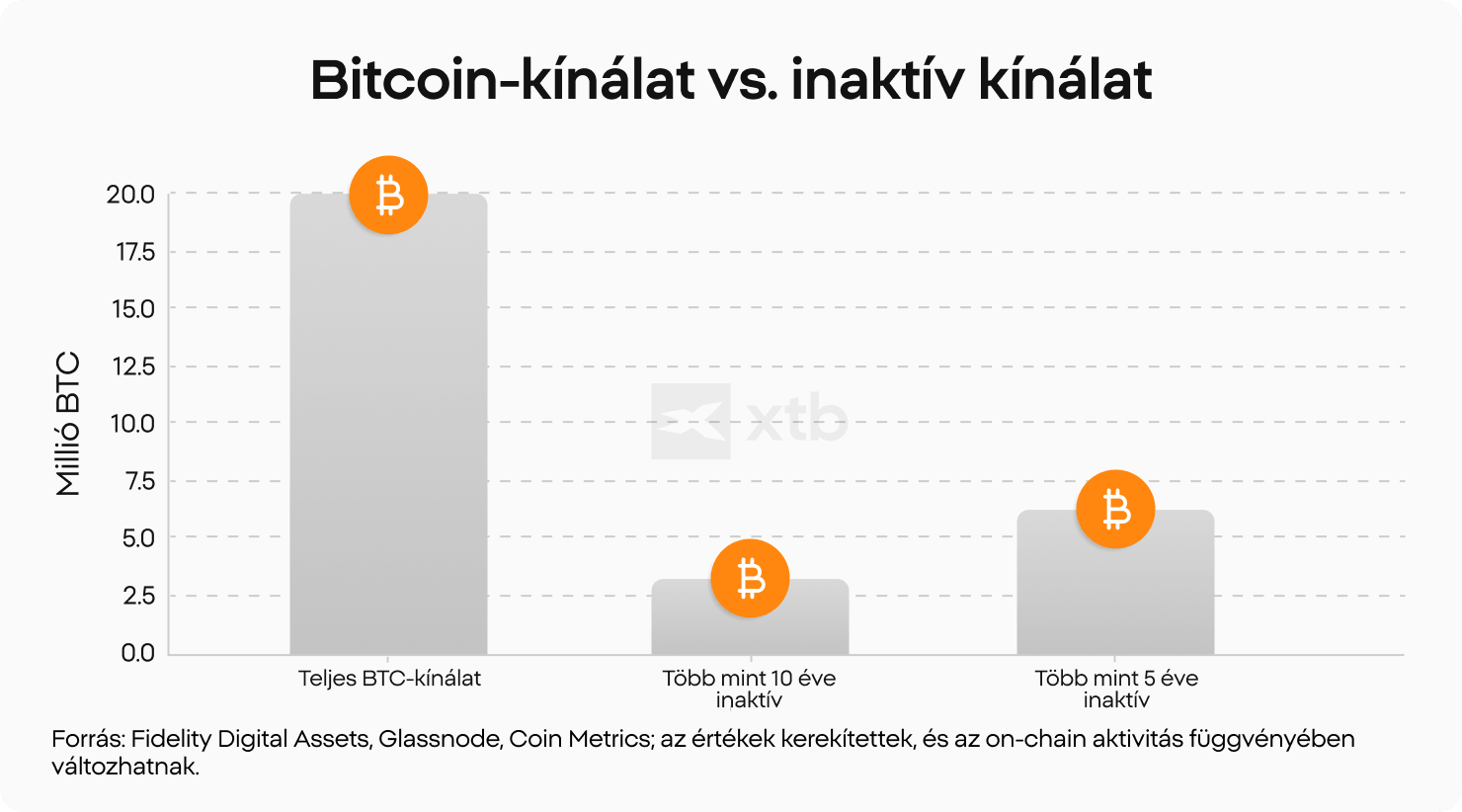 Oszlopdiagram, amely a Bitcoin kÃ¶rÃ¼lbelÃ¼l 20 milliÃ³ BTC-s teljes kÃ­nÃ¡latÃ¡t hasonlÃ­tja Ã¶ssze a nyugvÃ³ Bitcoin-kÃ­nÃ¡lattal. A diagram nagyjÃ¡bÃ³l 3 milliÃ³, tÃ¶bb mint 10 Ã©ve inaktÃ­v BTC-t, valamint 6 milliÃ³, tÃ¶bb mint 5 Ã©ve inaktÃ­v BTC-t mutat, szemlÃ©ltetve, hogyan hat az elveszett tÃ¡rcahozzÃ¡fÃ©rÃ©s a forgalomban lÃ©vÅ Bitcoin-kÃ­nÃ¡latra.