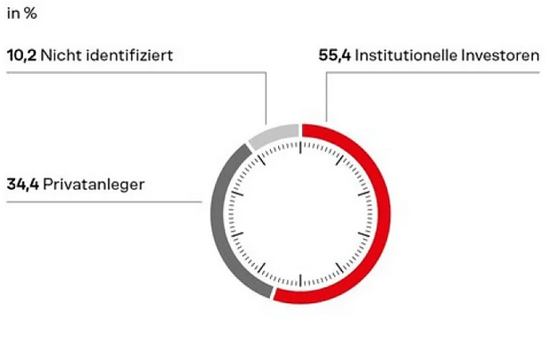 Deutz Aktionärsstruktur nach Anlegern