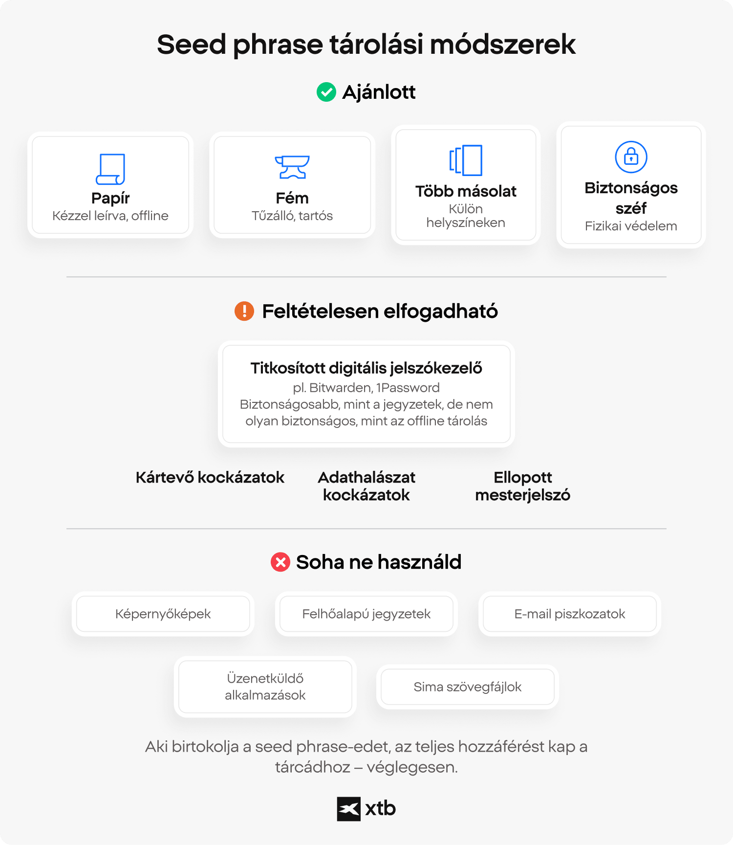 XTB infografika a kriptotÃ¡rcÃ¡khoz tartozÃ³ seed phrase tÃ¡rolÃ¡si mÃ³dszereirÅl, beleÃ©rtve az ajÃ¡nlott megoldÃ¡sokat, pÃ©ldÃ¡ul a papÃ­r Ã©s fÃ©m alapÃº mentÃ©st, a kompromisszumos megoldÃ¡sokat, pÃ©ldÃ¡ul a titkosÃ­tott digitÃ¡lis trezorokat, valamint a kerÃ¼lendÅ mÃ³dszereket, pÃ©ldÃ¡ul a kÃ©pernyÅfotÃ³kat Ã©s a felhÅben tÃ¡rolt jegyzeteket.