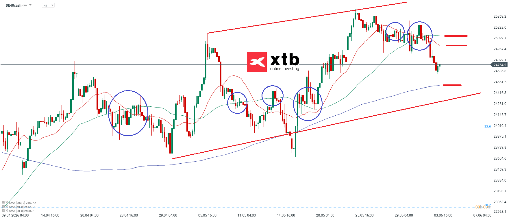 DAX Analyse im 4H Chart