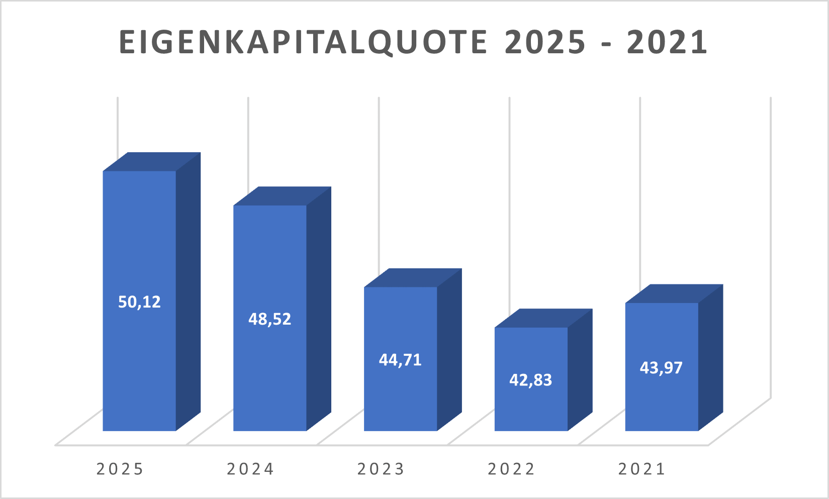 Eigenkapitalquote Deutz