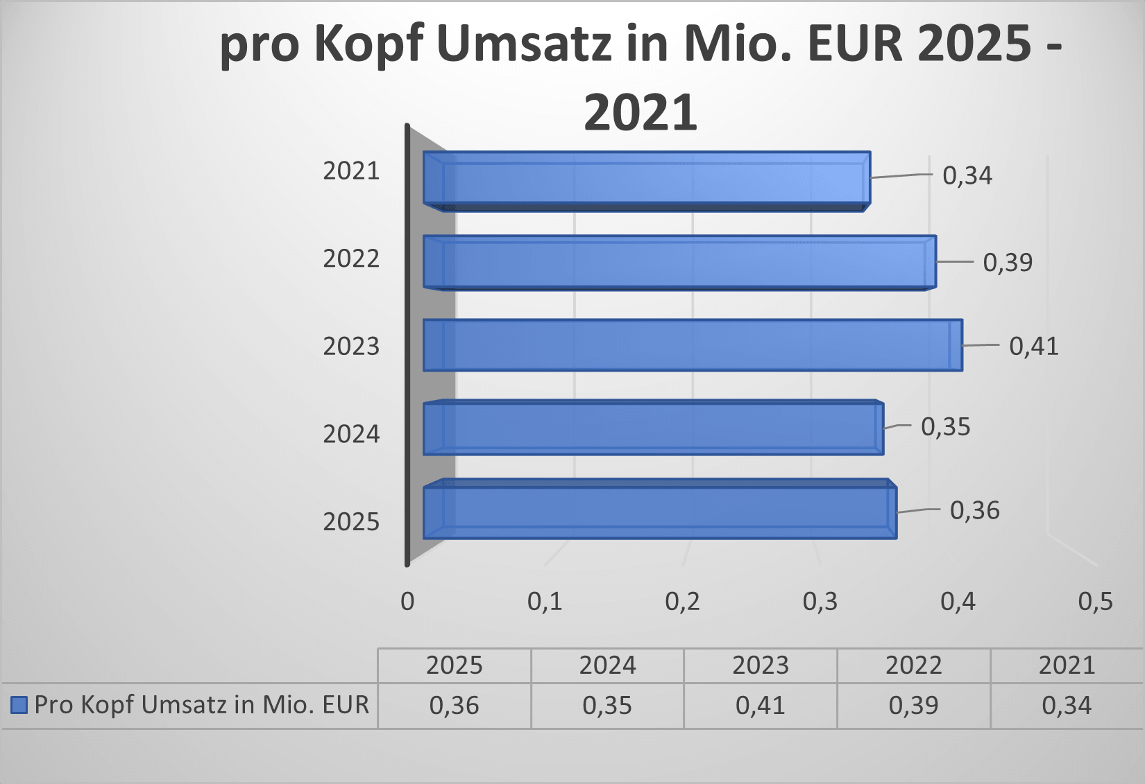 Pro Kopf Umsatz