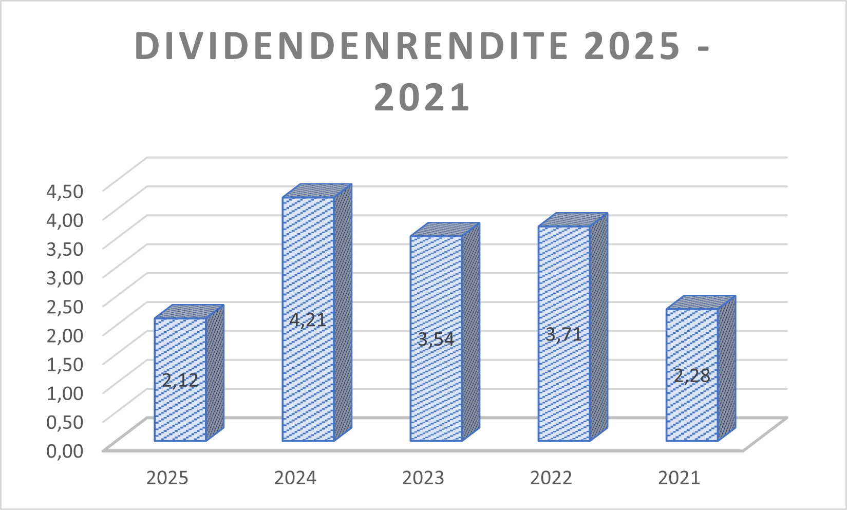 Dividendenrendite DEZ