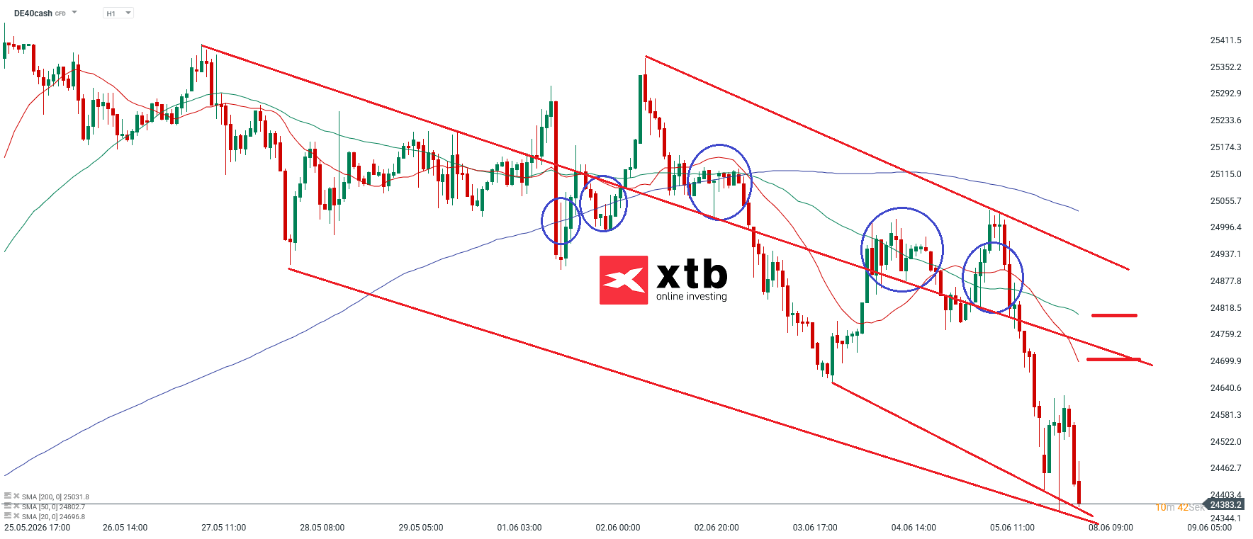 DAX Prognose im Stundenchart