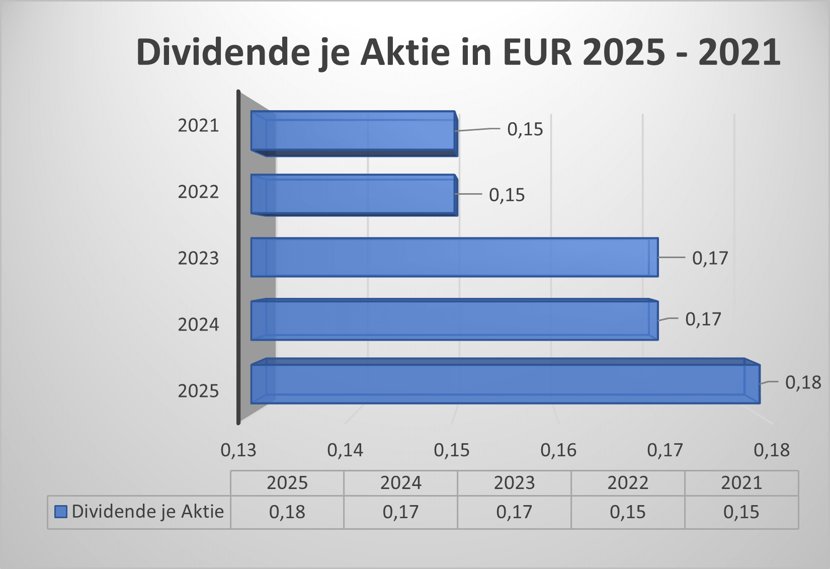 Dividende DEZ