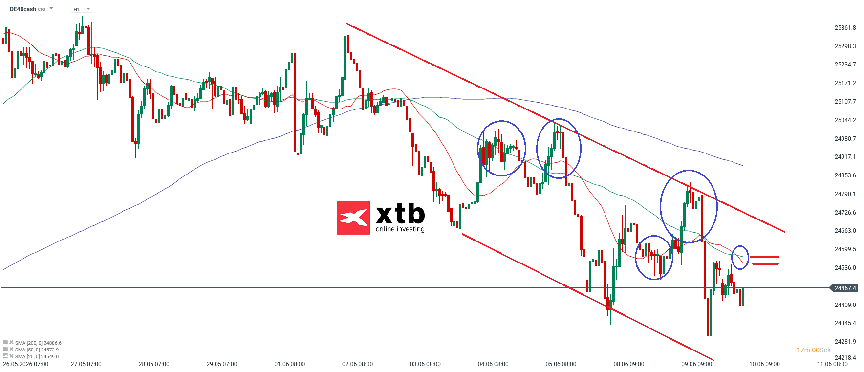 DAX Prognose im Stundenchart