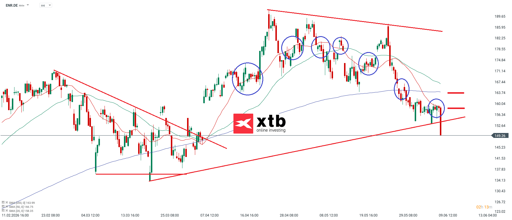 Siemens Energy DAX Verlierer